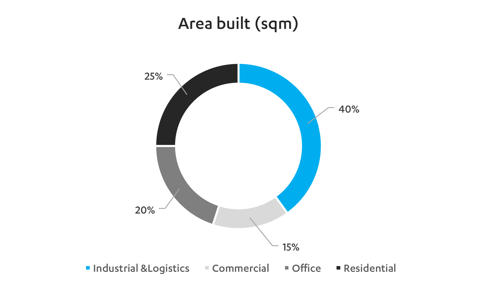 Area built